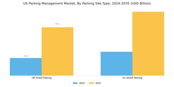 US Parking Management Market Segment Image 1