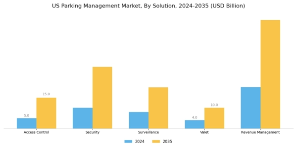 US Parking Management Market Segment Image 2