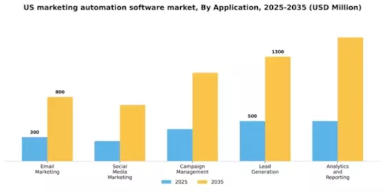 US Marketing Automation Software Market Segment Image 0