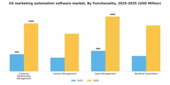 US Marketing Automation Software Market Segment Image 3