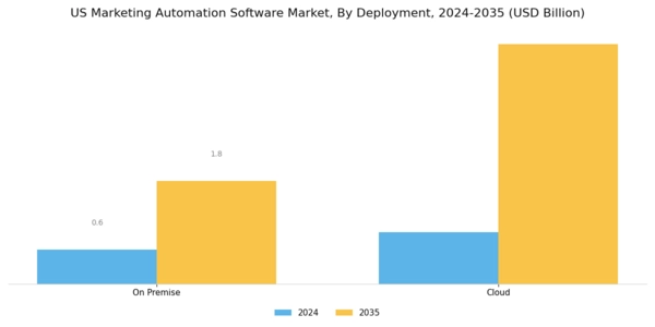US Marketing Automation Software Market Segment Image 0