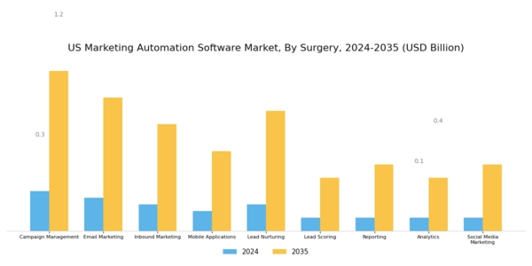 US Marketing Automation Software Market Segment Image 2