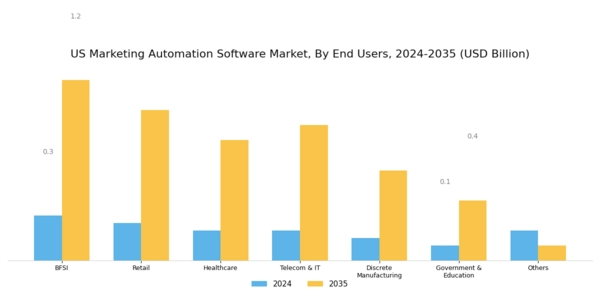 US Marketing Automation Software Market Segment Image 3