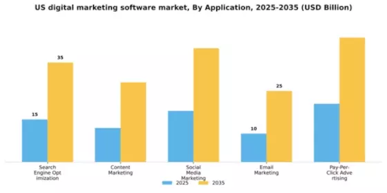 US Digital Marketing Software Market Segment Image 0