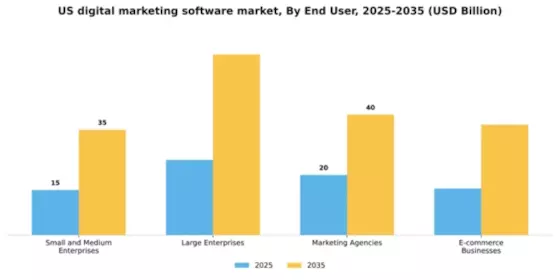 US Digital Marketing Software Market Segment Image 2