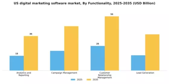 US Digital Marketing Software Market Segment Image 3