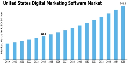 US Digital Marketing Software Market Size