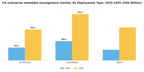 US Enterprise Metadata Management Market Segment Image 2