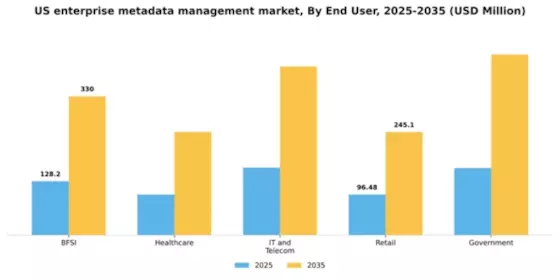 US Enterprise Metadata Management Market Segment Image 3