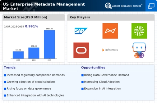 US Enterprise Metadata Management Market Infographic