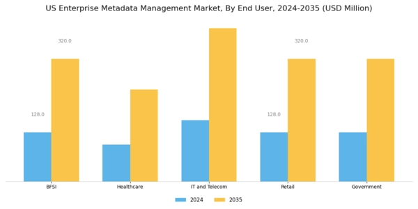 US Enterprise Metadata Management Market Segment Image 2
