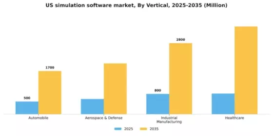 US Simulation Software Market Segment Image 3