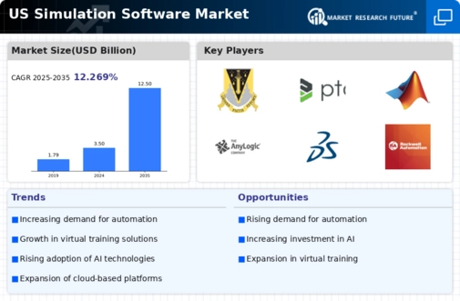 US Simulation Software Market Infographic