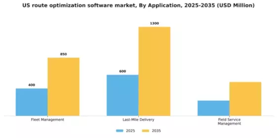 US Route Optimization Software Market Segment Image 0