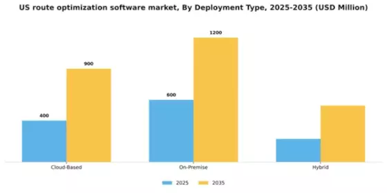 US Route Optimization Software Market Segment Image 1