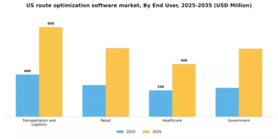 US Route Optimization Software Market Segment Image 2