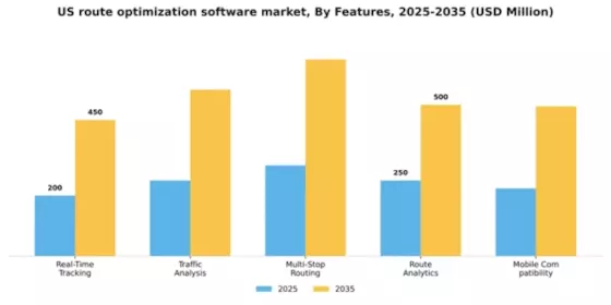 US Route Optimization Software Market Segment Image 3