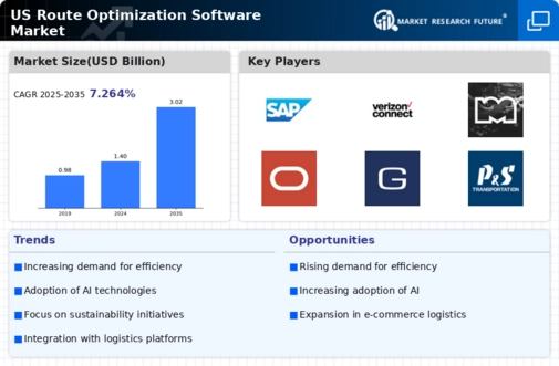 US Route Optimization Software Market Infographic
