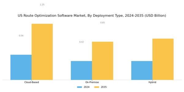 US Route Optimization Software Market Segment Image 0