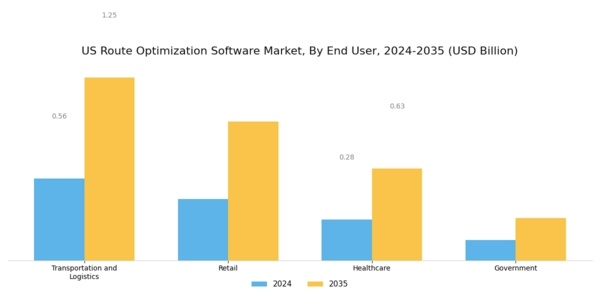 US Route Optimization Software Market Segment Image 1