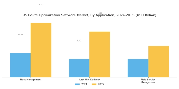 US Route Optimization Software Market Segment Image 3