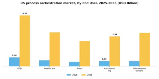 US Process Orchestration Market Segment Image 2