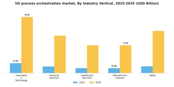 US Process Orchestration Market Segment Image 3
