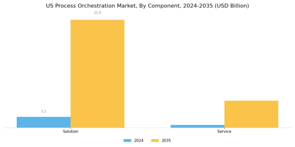 US Process Orchestration Market Segment Image 1