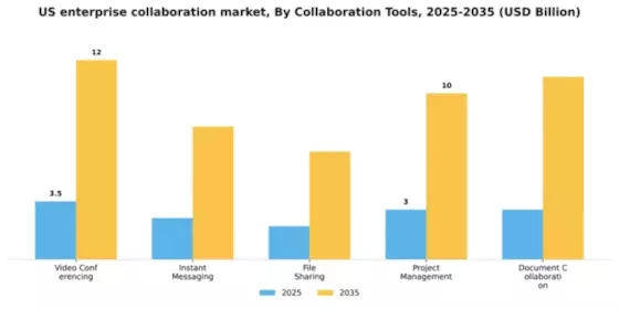 US Enterprise Collaboration Market Segment Image 0