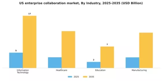 US Enterprise Collaboration Market Segment Image 3