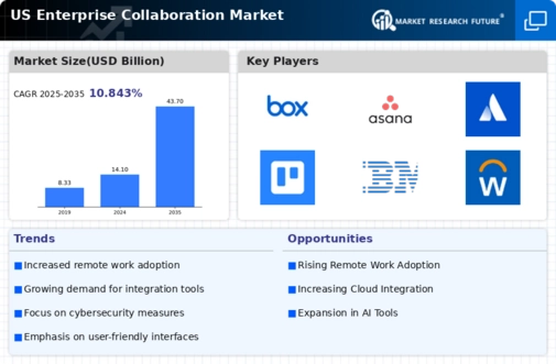 US Enterprise Collaboration Market Infographic