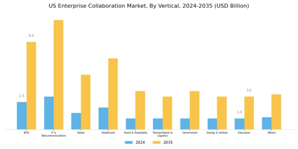 US Enterprise Collaboration Market Segment Image 4