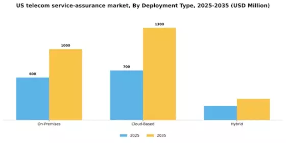 US Telecom Service Assurance Market Segment Image 1
