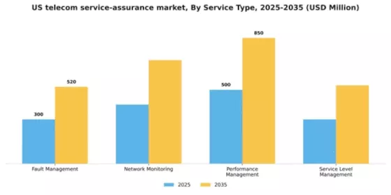 US Telecom Service Assurance Market Segment Image 3