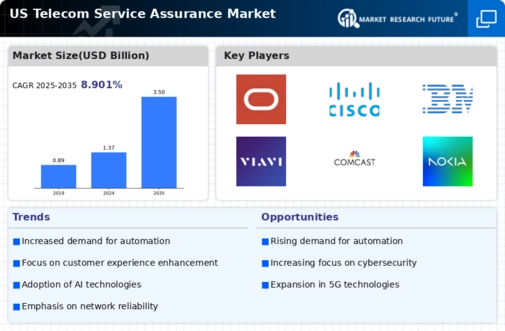 US Telecom Service Assurance Market Infographic