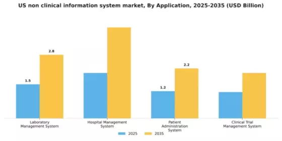 US Non Clinical Information System Market Segment Image 0