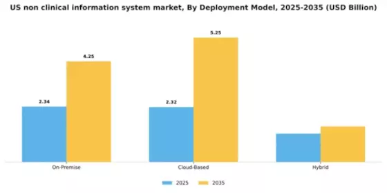 US Non Clinical Information System Market Segment Image 1