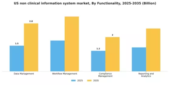 US Non Clinical Information System Market Segment Image 3