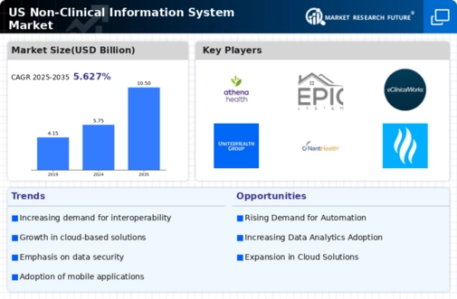 US Non Clinical Information System Market Infographic