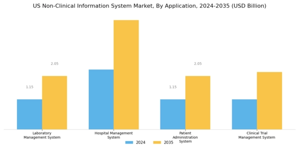 US Non Clinical Information System Market Segment Image 0