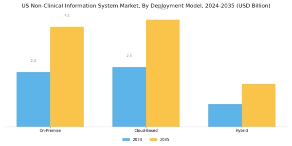 US Non Clinical Information System Market Segment Image 1