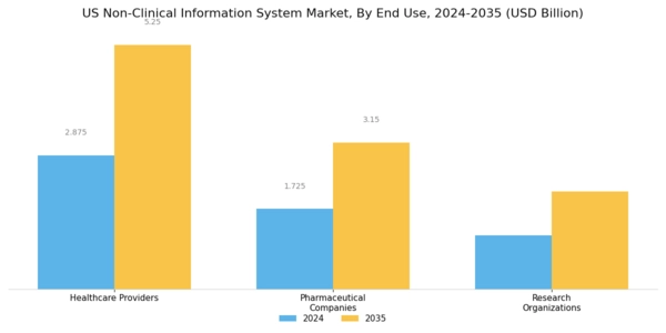 US Non Clinical Information System Market Segment Image 2