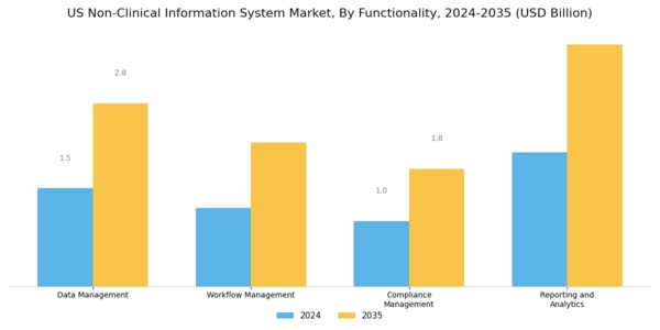 US Non Clinical Information System Market Segment Image 3