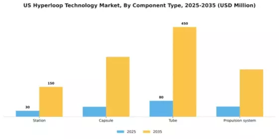 US Hyper loop Technology Market Segment Image 0