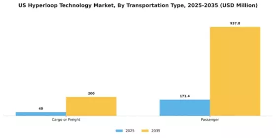 US Hyper loop Technology Market Segment Image 1