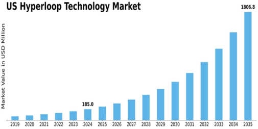 US Hyper loop Technology Market Size
