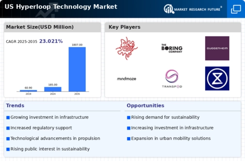 US Hyper loop Technology Market Infographic