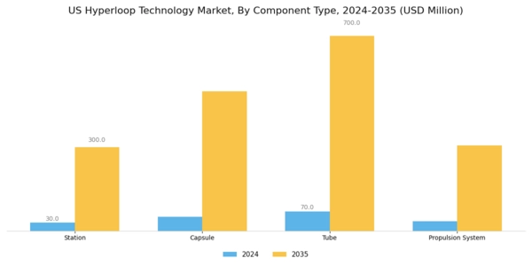 US Hyper loop Technology Market Segment Image 0