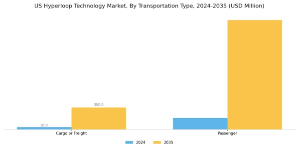 US Hyper loop Technology Market Segment Image 1