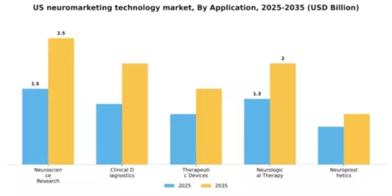 US Neuromarketing Technology Market Segment Image 0